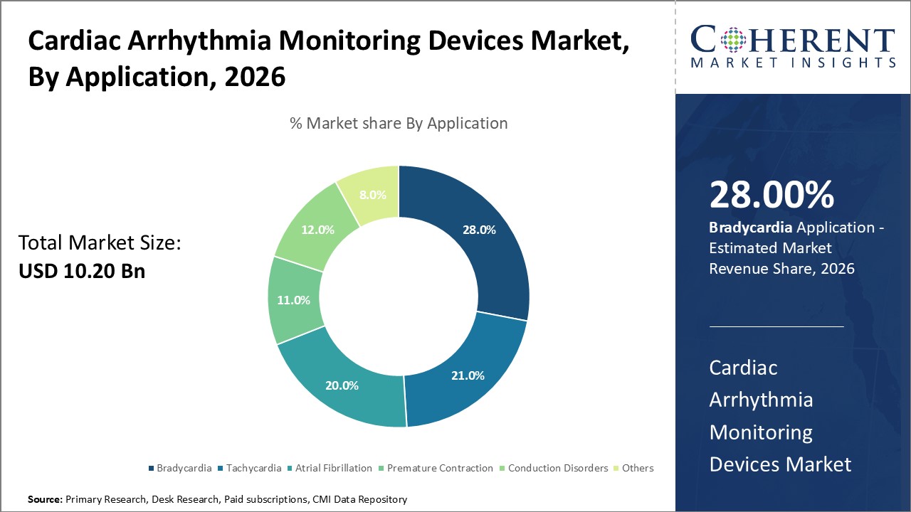 Cardiac Arrhythmia Monitoring Devices Market, By Application Cardiac Arrhythmia Monitoring Devices Market, By Application